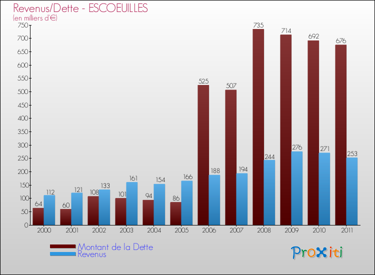 Evolution comparée de la dette et des revenus pour la commune de ESCOEUILLES de 2000 à 2011 Comparaison de la dette et des revenus pour ESCOEUILLES de 2000 à 2011