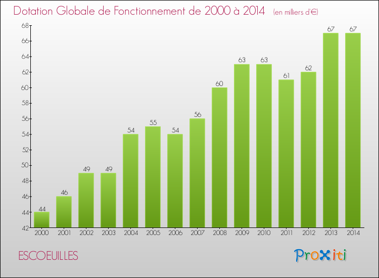 Evolution du montant de la Dotation Globale de Fonctionnement pour la commune de ESCOEUILLES de 2000 à 2014 Evolution du montant de la Dotation Globale de Fonctionnement pour ESCOEUILLES de 2000 à 2014