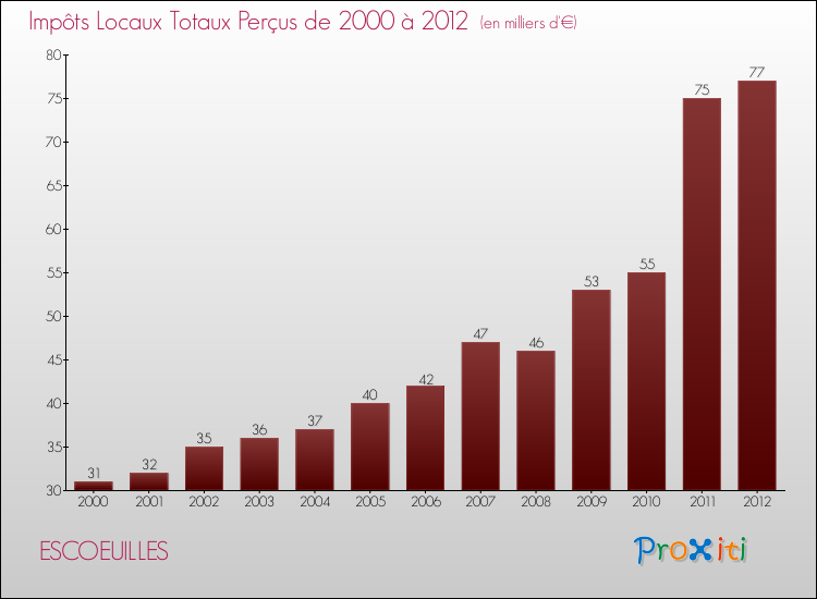 Evolution des Impôts Locaux pour la commune de ESCOEUILLES de 2000 à 2012 Evolution des Impôts Locaux pour ESCOEUILLES de 2000 à 2012