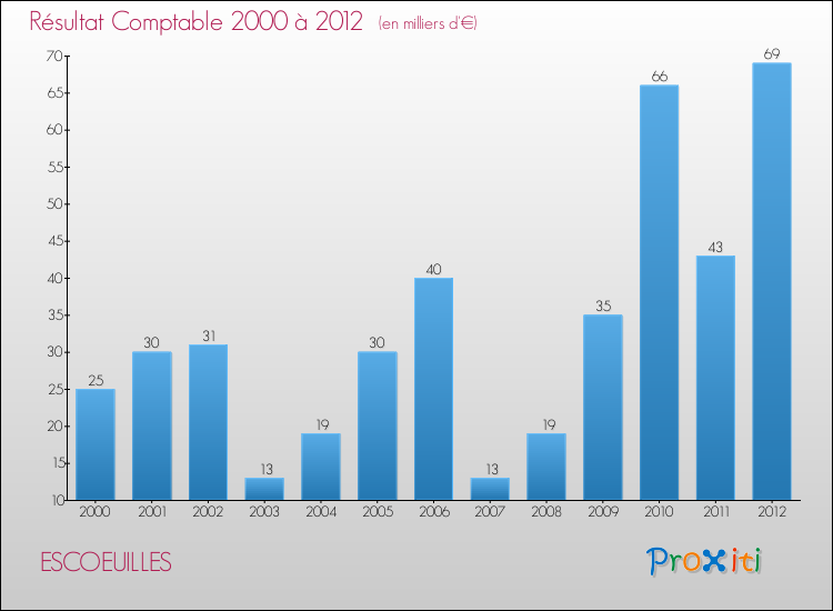 Evolution du résultat comptable pour la commune de ESCOEUILLES de 2000 à 2012 Evolution du résultat comptable pour ESCOEUILLES de 2000 à 2012