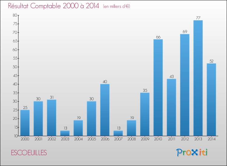 Evolution du résultat comptable pour la commune de ESCOEUILLES de 2000 à 2014 Evolution du résultat comptable pour ESCOEUILLES de 2000 à 2014