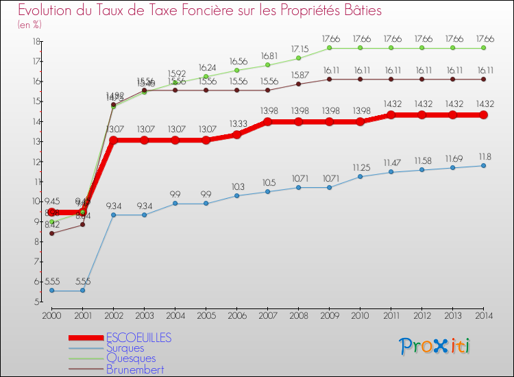 Evolution du taux de la taxe foncière sur le bati pour ESCOEUILLES et les communes proches de 2000 à 2014 Comparaison des taux de taxe foncière sur le bati pour ESCOEUILLES et les communes voisines de 2000 à 2014