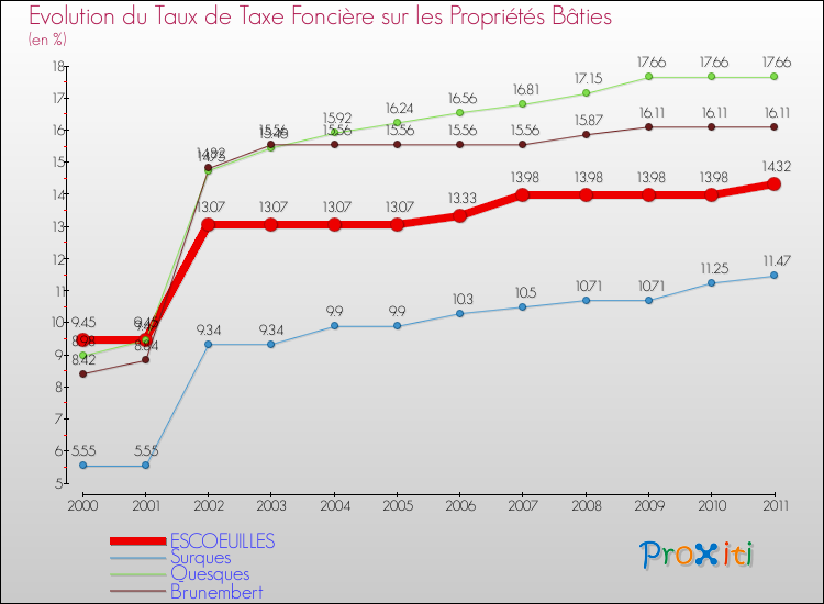 Evolution du taux de la taxe foncière sur le bati pour ESCOEUILLES et les communes proches Comparaison des taux de taxe foncière sur le bati pour ESCOEUILLES et les communes voisines