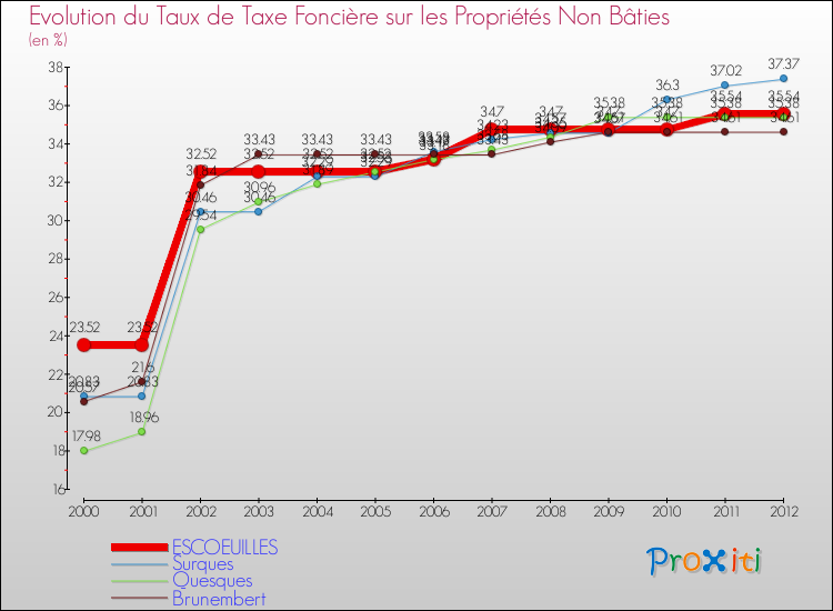 Evolution du taux de la taxe foncière sur les immeubles et terrains non batis pour ESCOEUILLES et les communes proches de 2000 à 2012 Comparaison des taux de la taxe foncière sur les immeubles et terrains non batis pour ESCOEUILLES et les communes voisines de 2000 à 2012