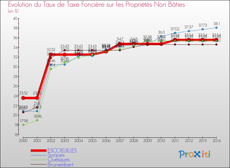 Evolution du taux de la taxe foncière sur les immeubles et terrains non batis pour ESCOEUILLES et les communes proches de 2000 à 2014 Comparaison des taux de la taxe foncière sur les immeubles et terrains non batis pour ESCOEUILLES et les communes voisines de 2000 à 2014