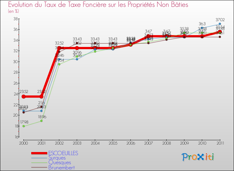 Evolution du taux de la taxe foncière sur les immeubles et terrains non batis pour ESCOEUILLES et les communes proches Comparaison des taux de la taxe foncière sur les immeubles et terrains non batis pour ESCOEUILLES et les communes voisines