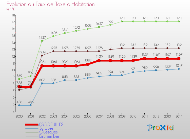 Evolution du taux de la taxe d'habitation pour ESCOEUILLES et les communes proches de 2000 à 2014 Comparaison des taux de la taxe d'habitation pour ESCOEUILLES et les communes voisines de 2000 à 2014