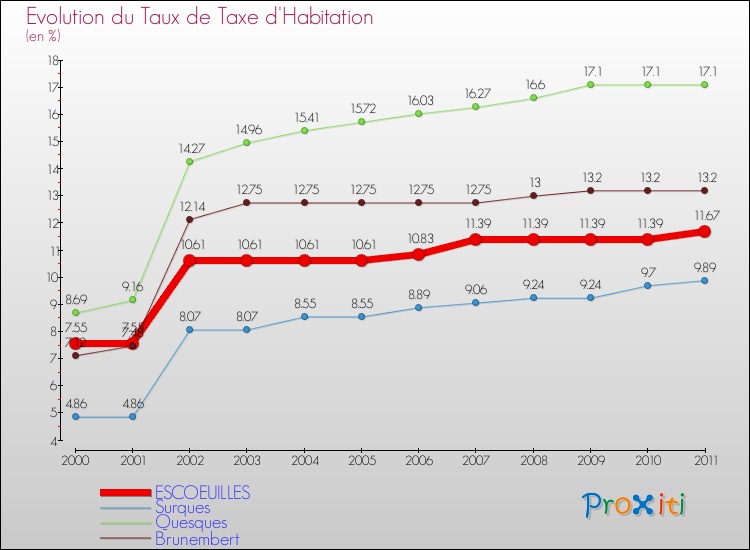 Evolution du taux de la taxe d'habitation pour ESCOEUILLES et les communes proches Comparaison des taux de la taxe d'habitation pour ESCOEUILLES et les communes voisines