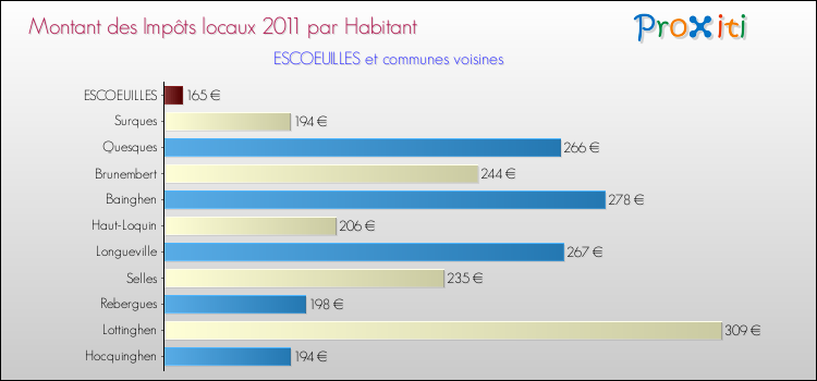 Montant des impôts locaux par Habitant pour ESCOEUILLES et les communes proches Comparaison des impôts locaux par habitant pour ESCOEUILLES et les communes voisines