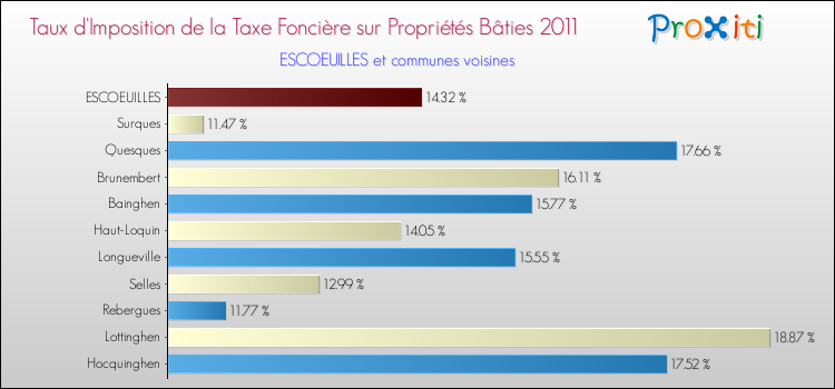 Taux d'imposition de la taxe foncière sur le bati 2011 pour ESCOEUILLES et les communes proches Comparaison des taux d'imposition de la taxe foncière sur le bati 2011 pour ESCOEUILLES et les communes voisines