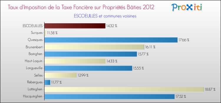 Taux d'imposition de la taxe foncière sur le bati 2012 pour ESCOEUILLES et les communes proches Comparaison des taux d'imposition de la taxe foncière sur le bati 2012 pour ESCOEUILLES et les communes voisines