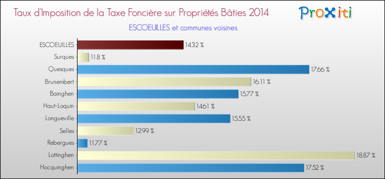 Taux d'imposition de la taxe foncière sur le bati 2014 pour ESCOEUILLES et les communes proches Comparaison des taux d'imposition de la taxe foncière sur le bati 2014 pour ESCOEUILLES et les communes voisines