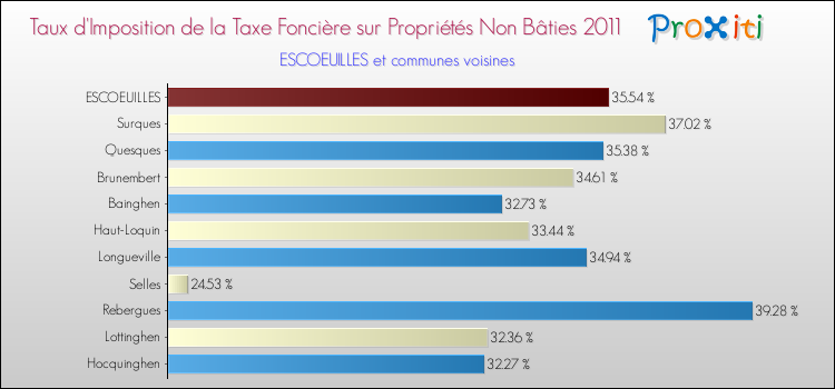 Taux d'imposition de la taxe foncière sur les immeubles et terrains non batis 2011 pour ESCOEUILLES et les communes proches Comparaison des taux d'imposition de la taxe foncière sur les immeubles et terrains non batis 2011 pour ESCOEUILLES et les communes voisines