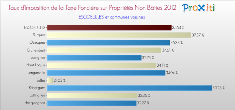 Taux d'imposition de la taxe foncière sur les immeubles et terrains non batis 2012 pour ESCOEUILLES et les communes proches Comparaison des taux d'imposition de la taxe foncière sur les immeubles et terrains non batis 2012 pour ESCOEUILLES et les communes voisines