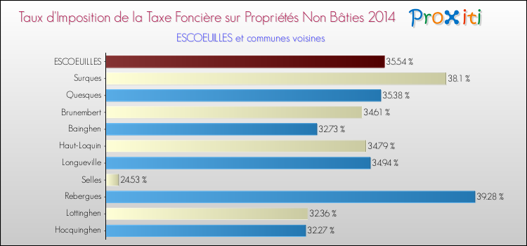 Taux d'imposition de la taxe foncière sur les immeubles et terrains non batis 2014 pour ESCOEUILLES et les communes proches Comparaison des taux d'imposition de la taxe foncière sur les immeubles et terrains non batis 2014 pour ESCOEUILLES et les communes voisines