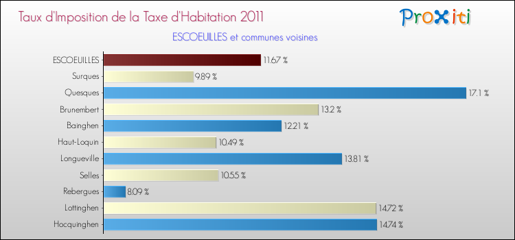 Taux d'imposition de la taxe d'habitation 2011 pour ESCOEUILLES et les communes proches Comparaison des taux d'imposition de la taxe d'habitation 2011 pour ESCOEUILLES et les communes voisines