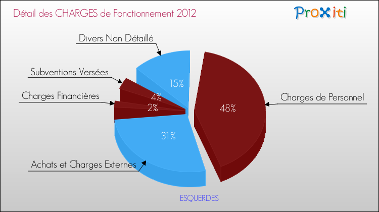 Décomposition des Charges de Fonctionnement 2012 de la commune de ESQUERDES Charges de Fonctionnement 2012 pour la commune de ESQUERDES