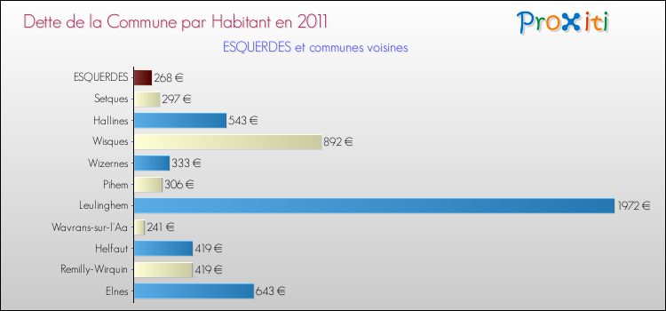 Dette par habitant de la commune en 2011 pour ESQUERDES et les communes proches Comparaison de la dette par habitant de la commune en 2011 pour ESQUERDES et les communes voisines