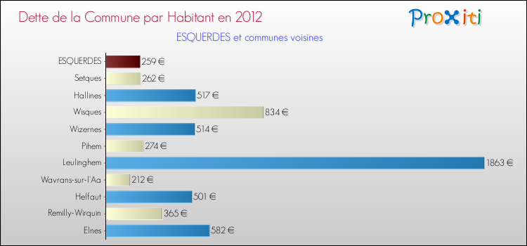 Dette par habitant de la commune en 2012 pour ESQUERDES et les communes proches Comparaison de la dette par habitant de la commune en 2012 pour ESQUERDES et les communes voisines