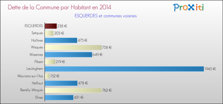 Dette par habitant de la commune en 2014 pour ESQUERDES et les communes proches Comparaison de la dette par habitant de la commune en 2014 pour ESQUERDES et les communes voisines