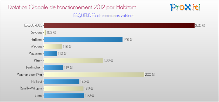Montant des dotations globales de fonctionnement DGF par Habitant pour ESQUERDES et les communes proches Comparaison des des dotations globales de fonctionnement DGF par habitant pour ESQUERDES et les communes voisines