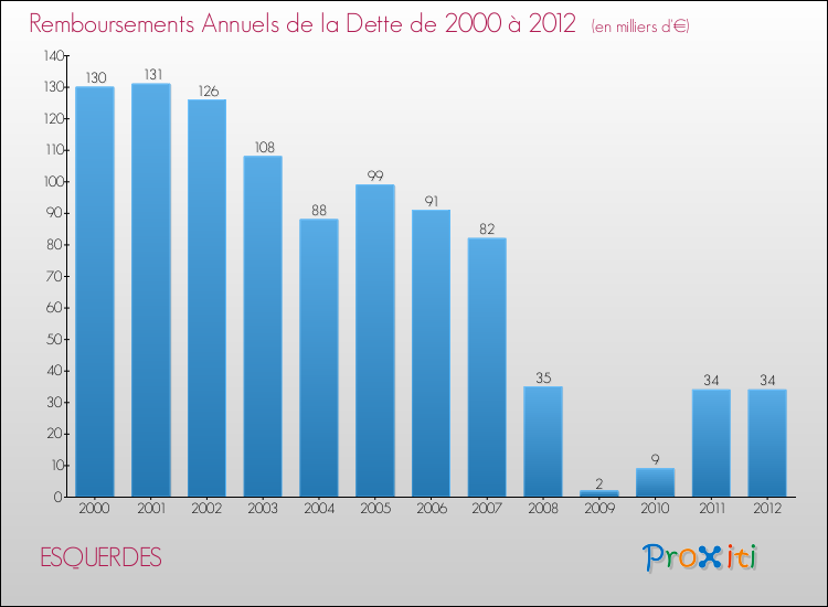 Evolution de l'annuité de la dette pour la commune de ESQUERDES de 2000 à 2012 Annuités de la dette pour ESQUERDES de 2000 à 2012