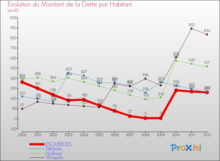 Evolution de la dette par habitant pour la commune de ESQUERDES et les communes proches de 2000 à 2012 Comparaison de la dette par habitant pour ESQUERDES et les communes voisines de 2000 à 2012