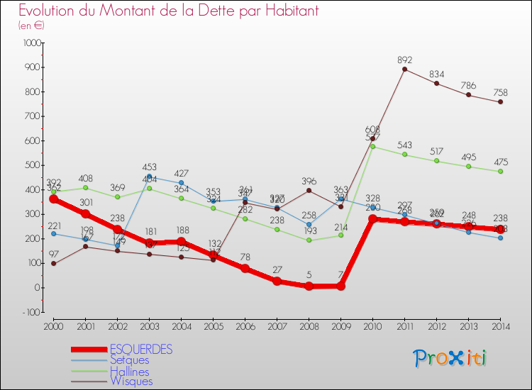 Evolution de la dette par habitant pour la commune de ESQUERDES et les communes proches de 2000 à 2014 Comparaison de la dette par habitant pour ESQUERDES et les communes voisines de 2000 à 2014