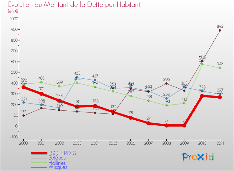 Evolution de la dette par habitant pour la commune de ESQUERDES et les communes proches Comparaison de la dette par habitant pour ESQUERDES et les communes voisines