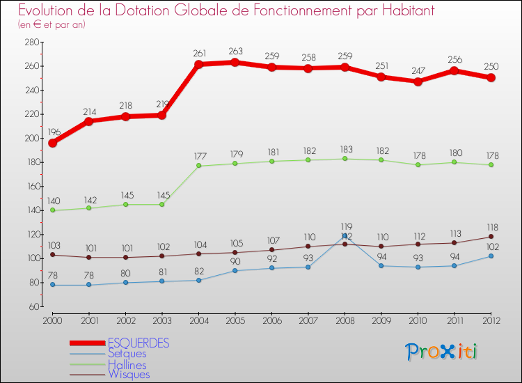 Evolution et montant de la dotation globale de fonctionnement par Habitant pour ESQUERDES et les communes proches Comparaison des dotations globales de fonctionnement par habitant pour ESQUERDES et les communes voisines