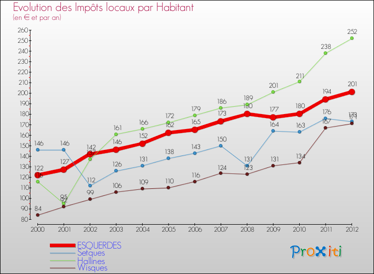 Evolution et montant des impôts locaux par Habitant pour ESQUERDES et les communes proches Comparaison des impôts locaux par habitant pour ESQUERDES et les communes voisines