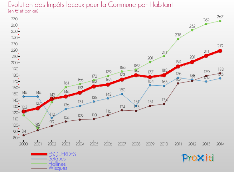 Evolution et montant des impôts locaux par Habitant pour ESQUERDES et les communes proches de 2000 à 2014 Comparaison des impôts locaux par habitant pour ESQUERDES et les communes voisines de 2000 à 2014