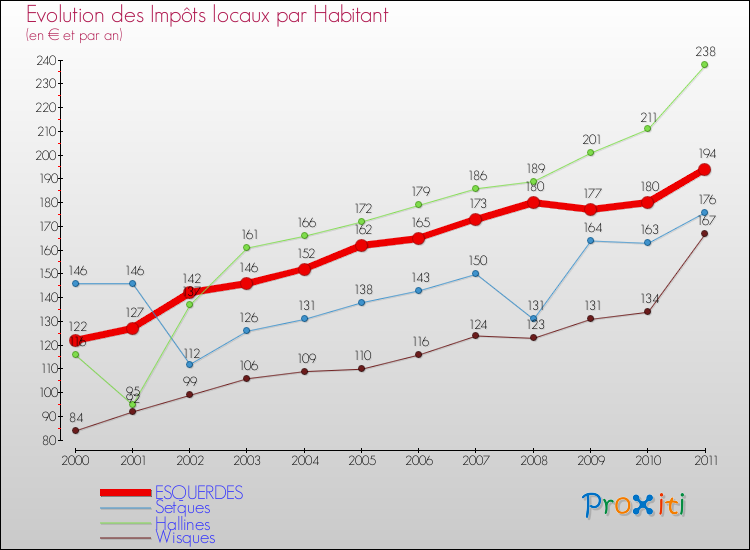 Evolution et montant des impôts locaux par Habitant pour ESQUERDES et les communes proches Comparaison des impôts locaux par habitant pour ESQUERDES et les communes voisines
