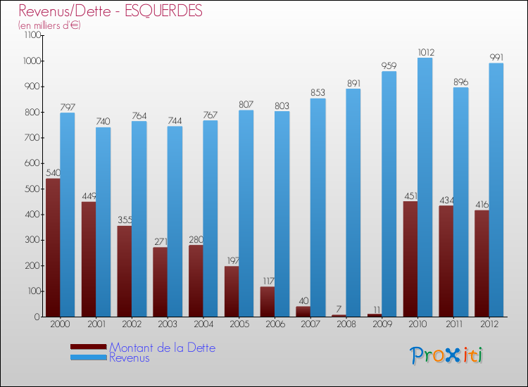 Evolution comparée de la dette et des revenus pour la commune de ESQUERDES de 2000 à 2012 Comparaison de la dette et des revenus pour ESQUERDES de 2000 à 2012