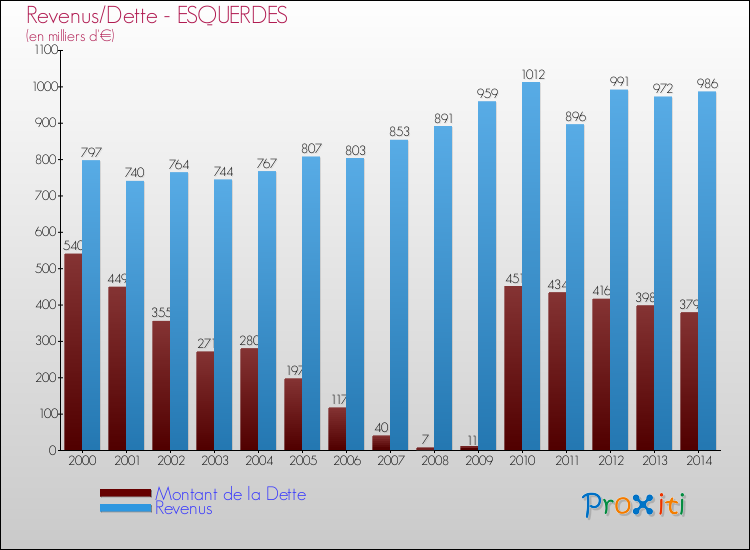 Evolution comparée de la dette et des revenus pour la commune de ESQUERDES de 2000 à 2014 Comparaison de la dette et des revenus pour ESQUERDES de 2000 à 2014