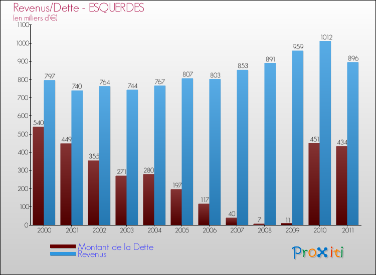 Evolution comparée de la dette et des revenus pour la commune de ESQUERDES de 2000 à 2011 Comparaison de la dette et des revenus pour ESQUERDES de 2000 à 2011