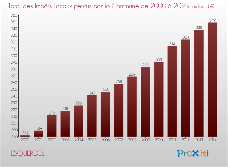 Evolution des Impôts Locaux pour la commune de ESQUERDES de 2000 à 2014 Evolution des Impôts Locaux pour ESQUERDES de 2000 à 2014