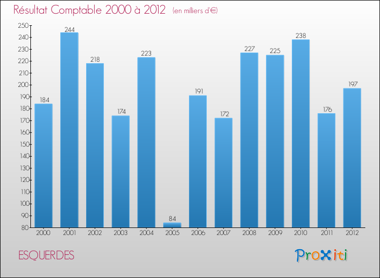 Evolution du résultat comptable pour la commune de ESQUERDES de 2000 à 2012 Evolution du résultat comptable pour ESQUERDES de 2000 à 2012
