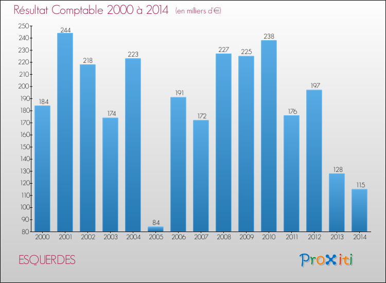 Evolution du résultat comptable pour la commune de ESQUERDES de 2000 à 2014 Evolution du résultat comptable pour ESQUERDES de 2000 à 2014