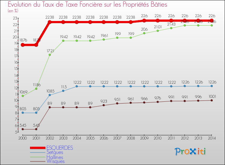 Evolution du taux de la taxe foncière sur le bati pour ESQUERDES et les communes proches de 2000 à 2014 Comparaison des taux de taxe foncière sur le bati pour ESQUERDES et les communes voisines de 2000 à 2014