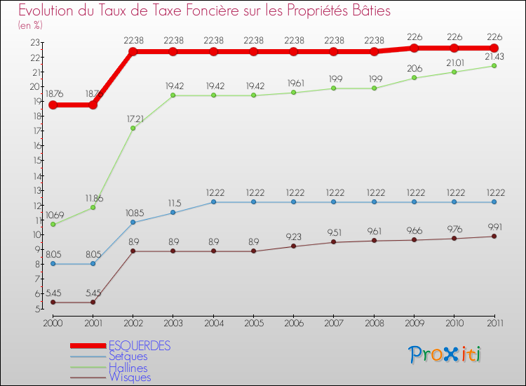 Evolution du taux de la taxe foncière sur le bati pour ESQUERDES et les communes proches Comparaison des taux de taxe foncière sur le bati pour ESQUERDES et les communes voisines
