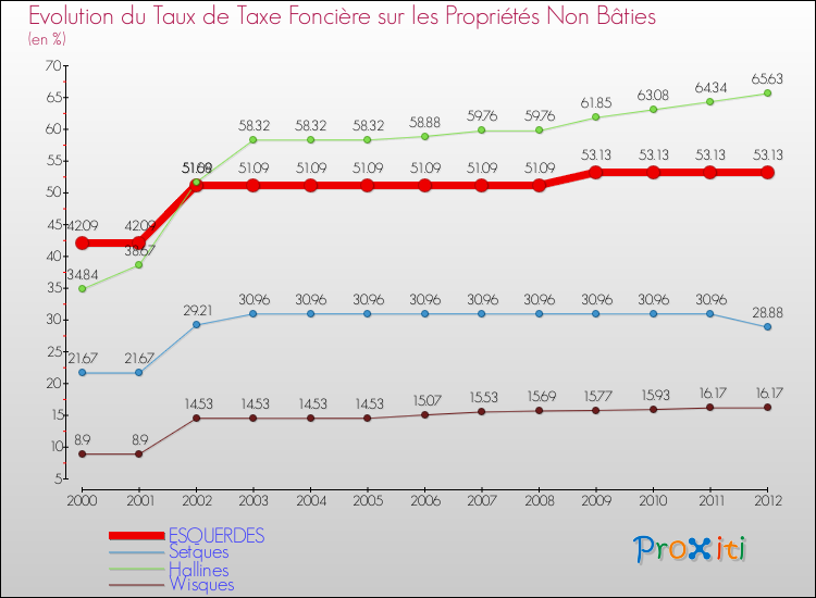 Evolution du taux de la taxe foncière sur les immeubles et terrains non batis pour ESQUERDES et les communes proches de 2000 à 2012 Comparaison des taux de la taxe foncière sur les immeubles et terrains non batis pour ESQUERDES et les communes voisines de 2000 à 2012