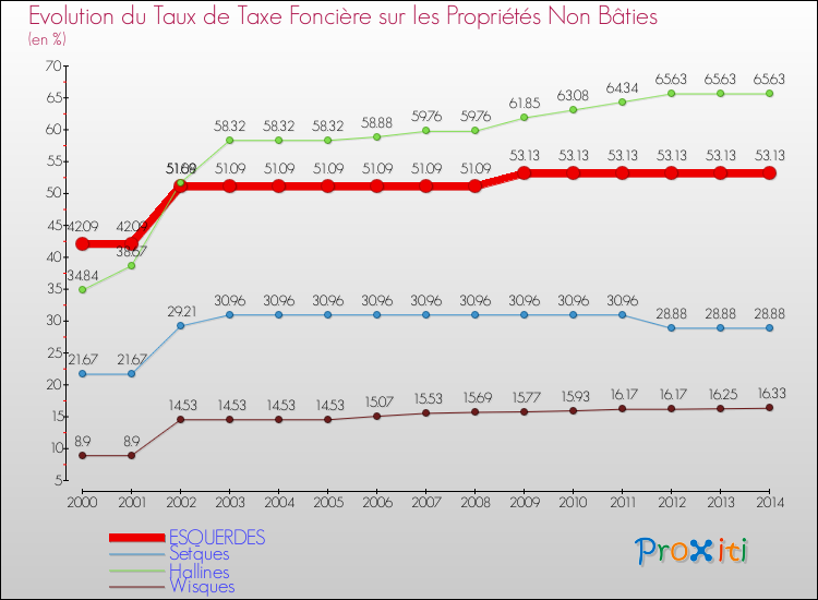 Evolution du taux de la taxe foncière sur les immeubles et terrains non batis pour ESQUERDES et les communes proches de 2000 à 2014 Comparaison des taux de la taxe foncière sur les immeubles et terrains non batis pour ESQUERDES et les communes voisines de 2000 à 2014