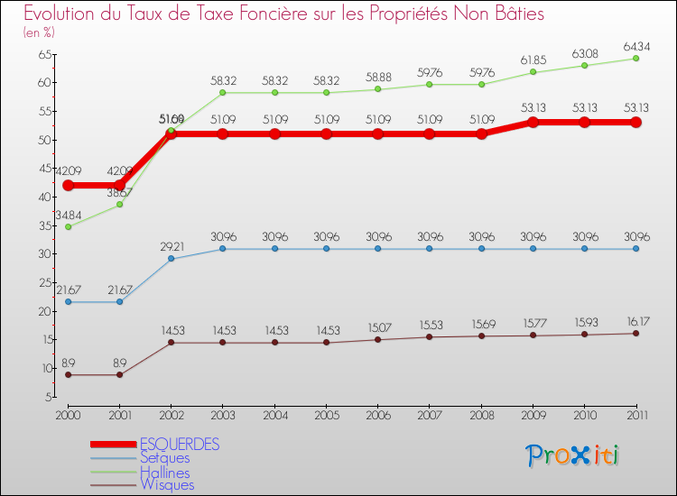 Evolution du taux de la taxe foncière sur les immeubles et terrains non batis pour ESQUERDES et les communes proches Comparaison des taux de la taxe foncière sur les immeubles et terrains non batis pour ESQUERDES et les communes voisines