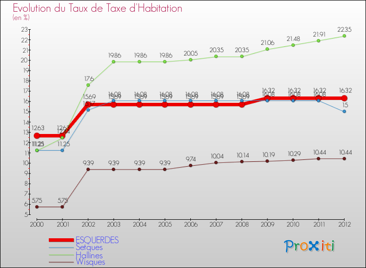 Evolution du taux de la taxe d'habitation pour ESQUERDES et les communes proches Comparaison des taux de la taxe d'habitation pour ESQUERDES et les communes voisines