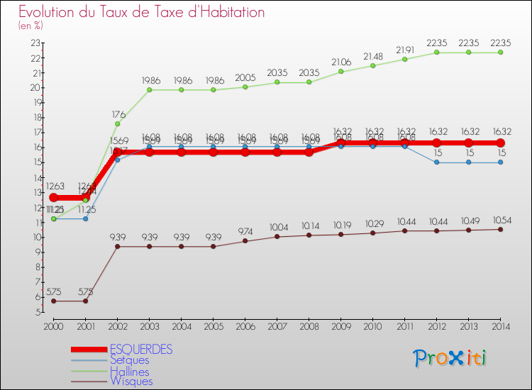 Evolution du taux de la taxe d'habitation pour ESQUERDES et les communes proches de 2000 à 2014 Comparaison des taux de la taxe d'habitation pour ESQUERDES et les communes voisines de 2000 à 2014