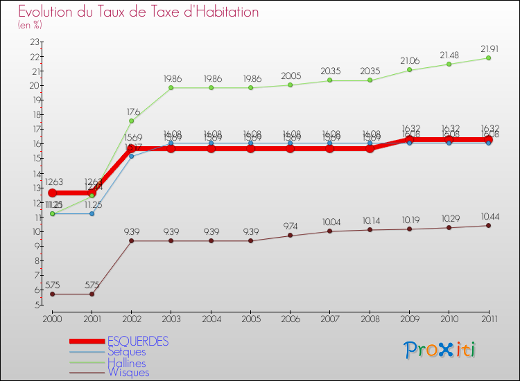 Evolution du taux de la taxe d'habitation pour ESQUERDES et les communes proches Comparaison des taux de la taxe d'habitation pour ESQUERDES et les communes voisines