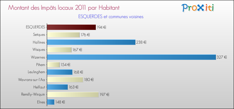 Montant des impôts locaux par Habitant pour ESQUERDES et les communes proches Comparaison des impôts locaux par habitant pour ESQUERDES et les communes voisines