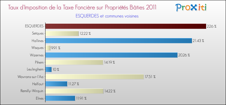 Taux d'imposition de la taxe foncière sur le bati 2011 pour ESQUERDES et les communes proches Comparaison des taux d'imposition de la taxe foncière sur le bati 2011 pour ESQUERDES et les communes voisines