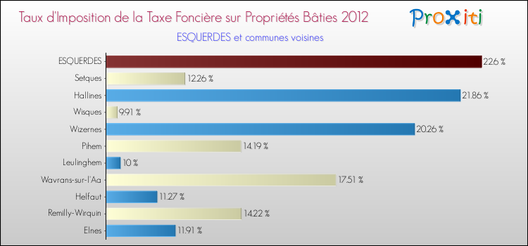 Taux d'imposition de la taxe foncière sur le bati 2012 pour ESQUERDES et les communes proches Comparaison des taux d'imposition de la taxe foncière sur le bati 2012 pour ESQUERDES et les communes voisines